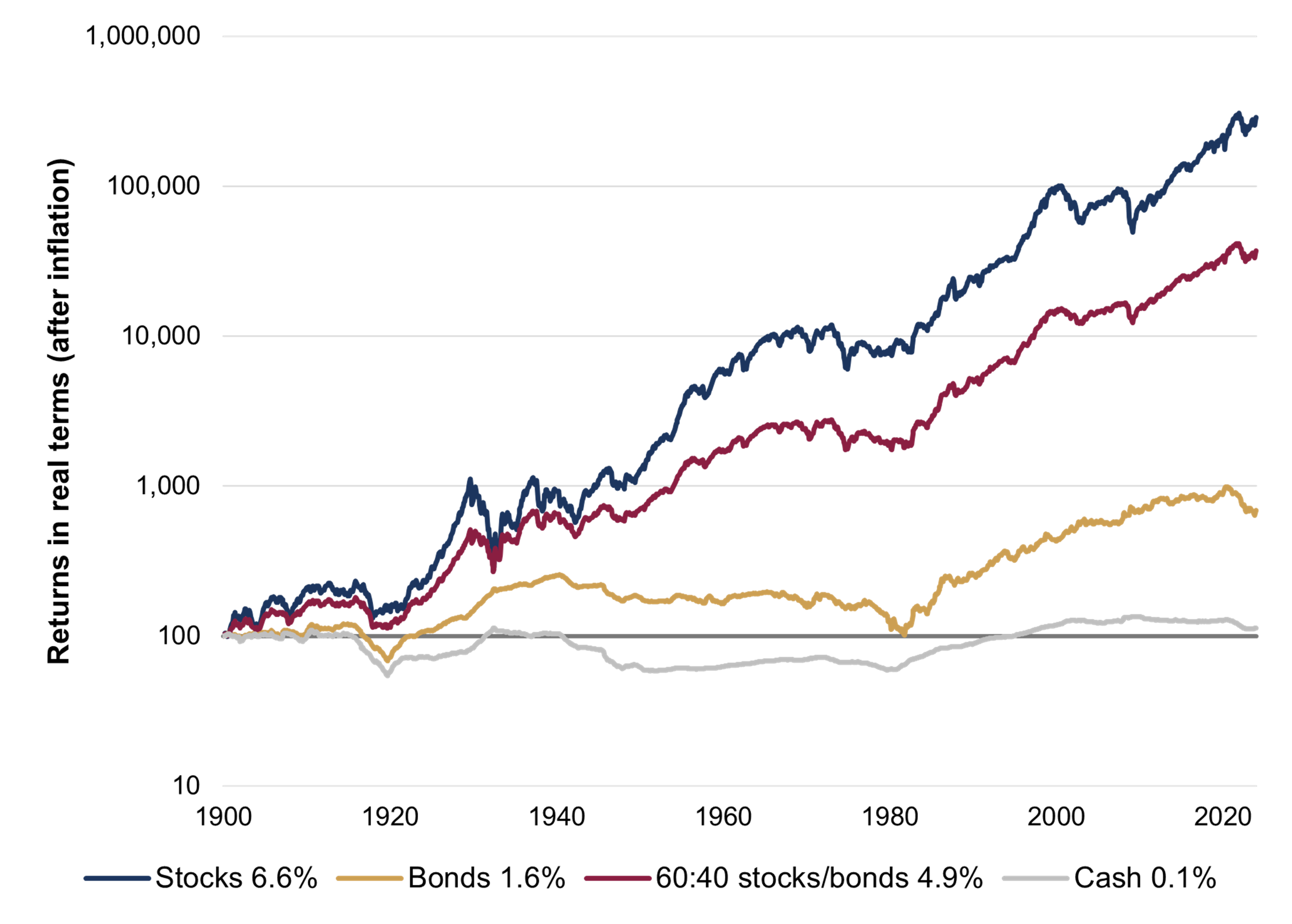 Investor returns in real terms after inflation
