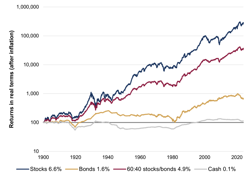 Investor returns in real terms after inflation