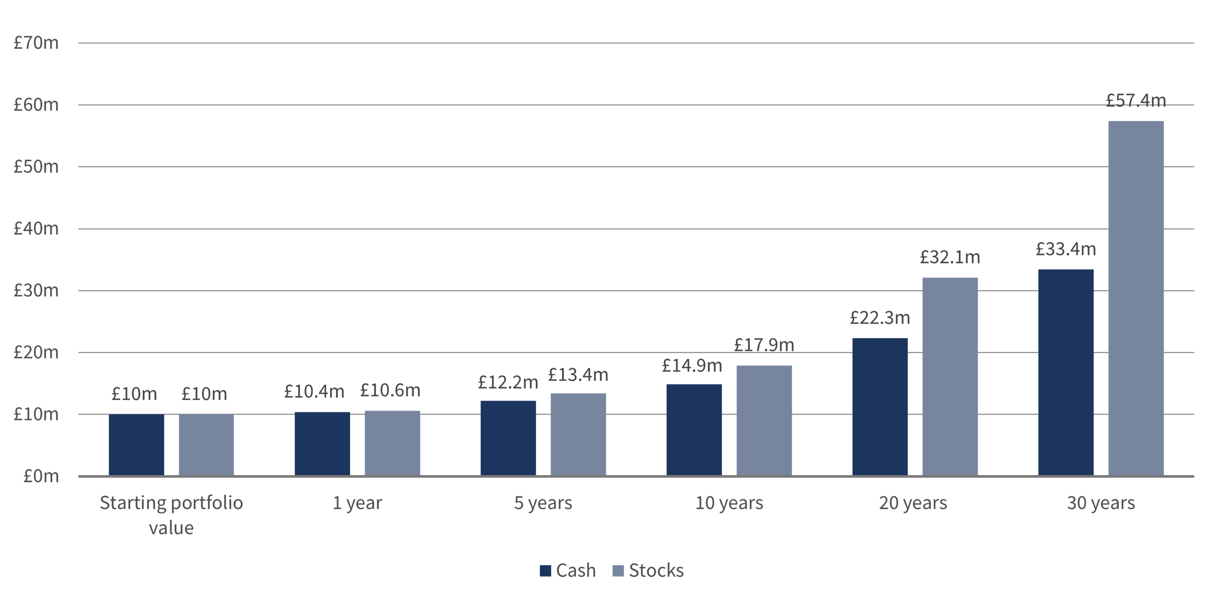 Graph to show the effect of compounding on Cash and Equities over a 30 year period.