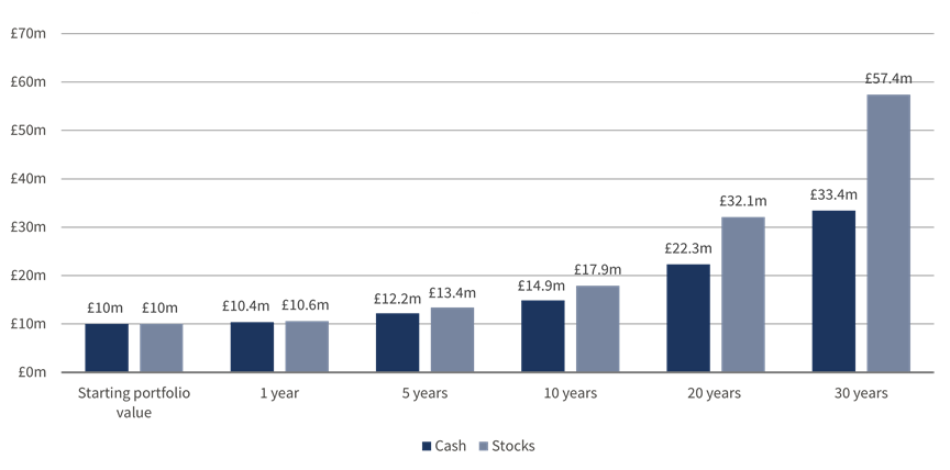 Graph to show the effect of compounding on Cash and Equities over a 30 year period.