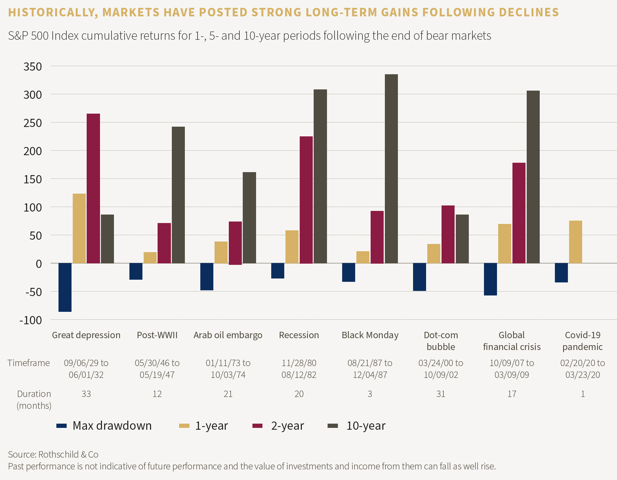 Historically, markets have posted strong lomg-term gains following declines