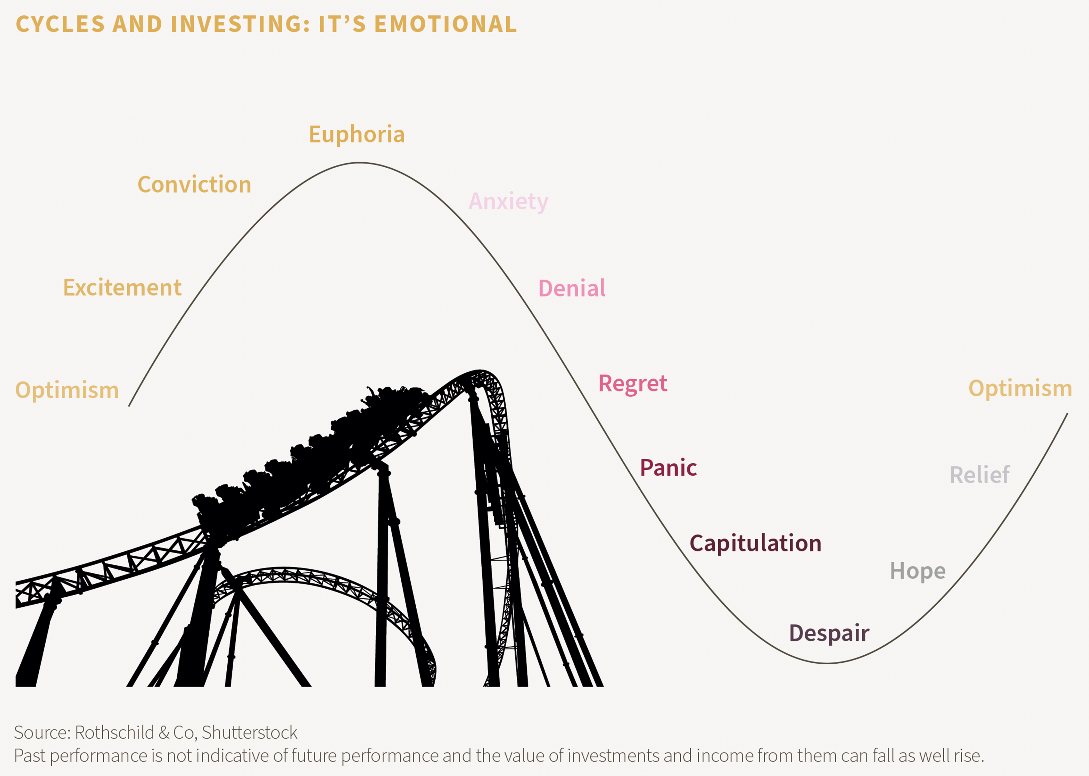 Cycles and investing: it's emotional