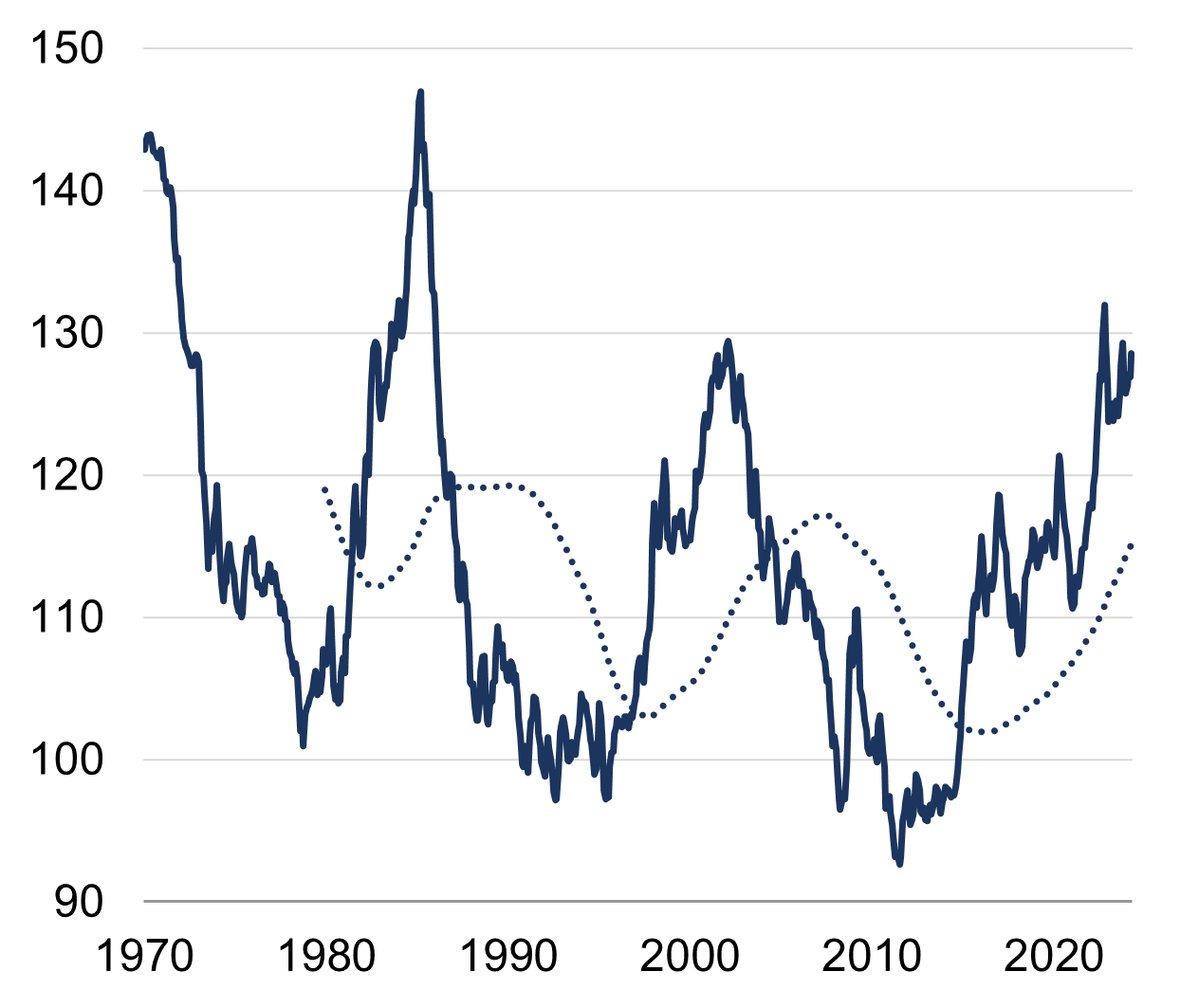 US dollar momentum blog figure 3.png