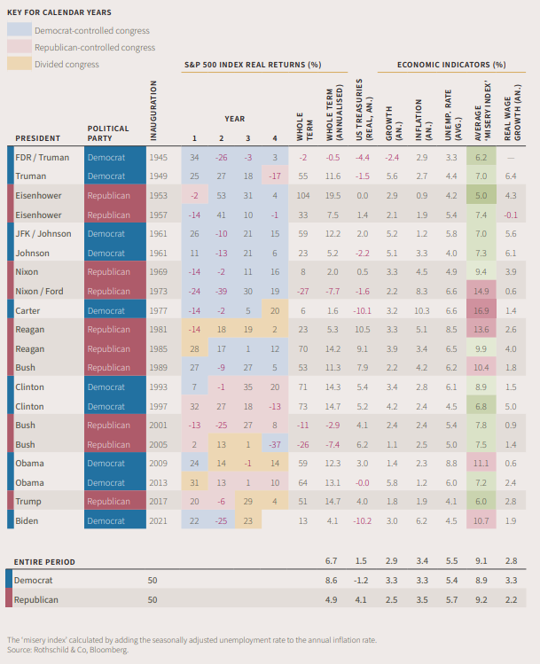 Figure 2 shows the contrast between all presidents and their impact on the stock market and economy