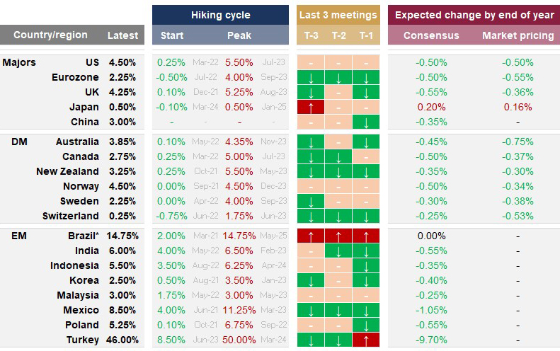 Central banks policy rates overview updated.png