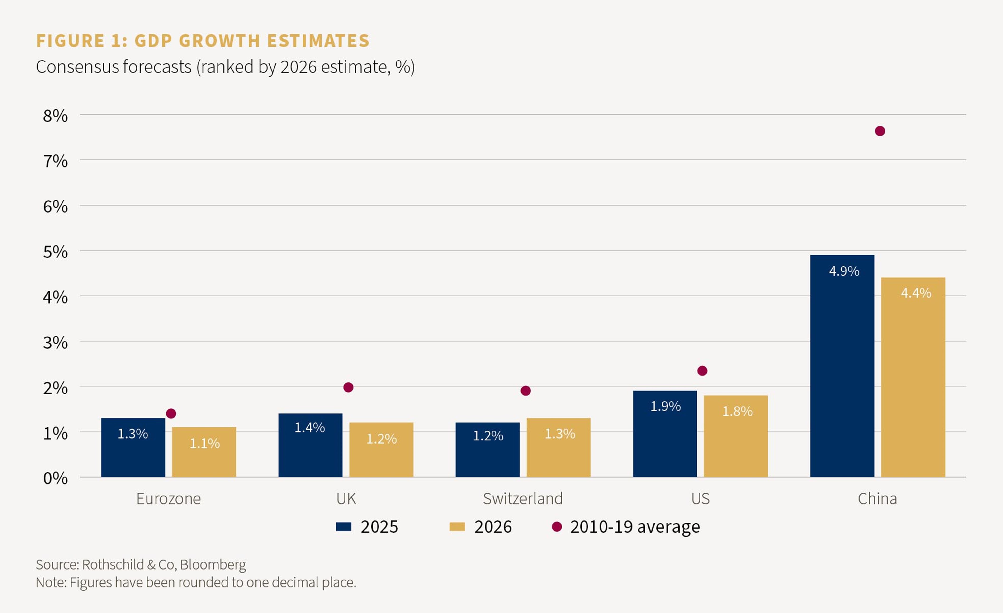Figure 1: GDP Growth Estimates