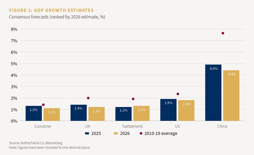 Figure 1: GDP Growth Estimates