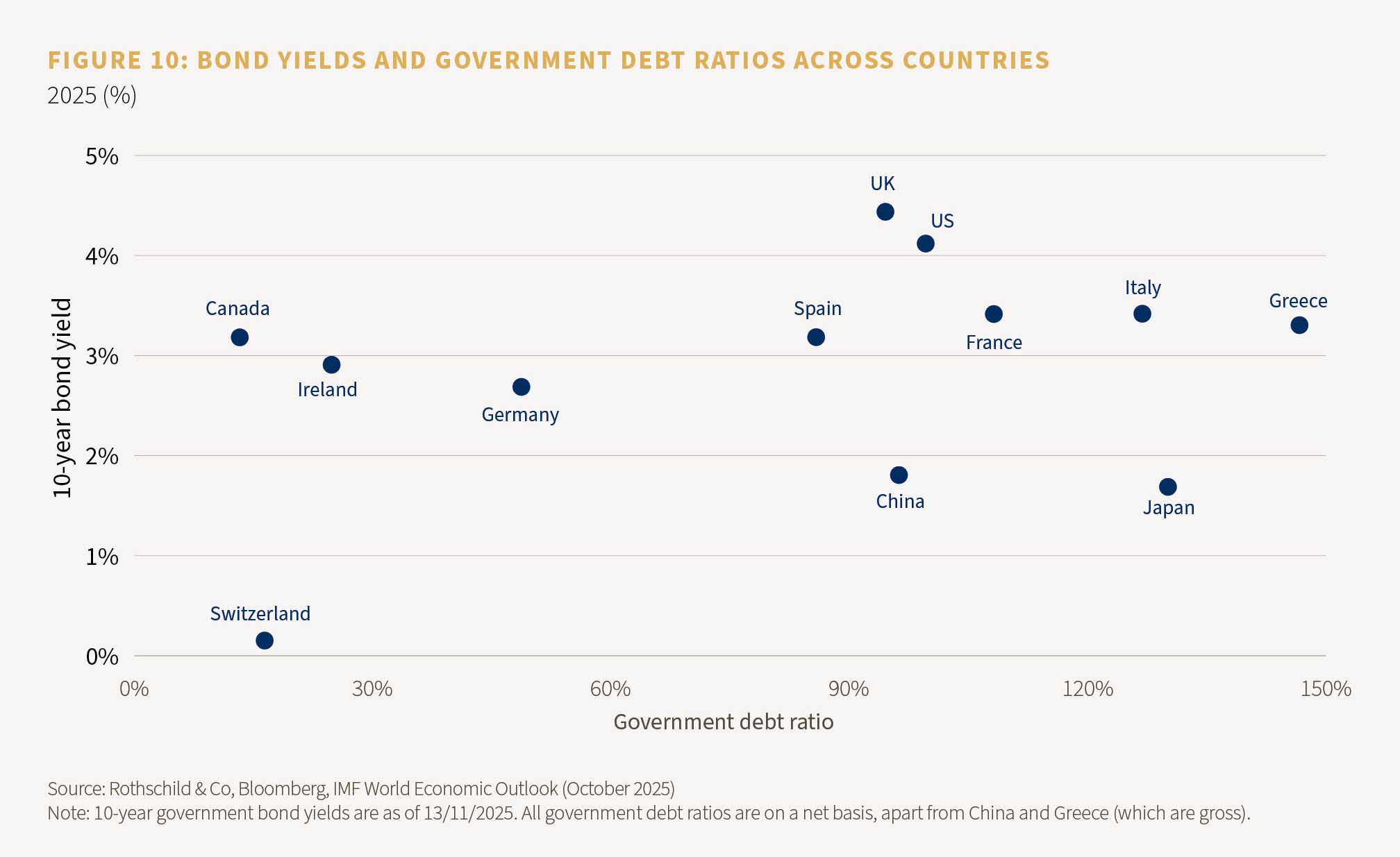 Figure 10: Bond yields and government debt ratios across countries
