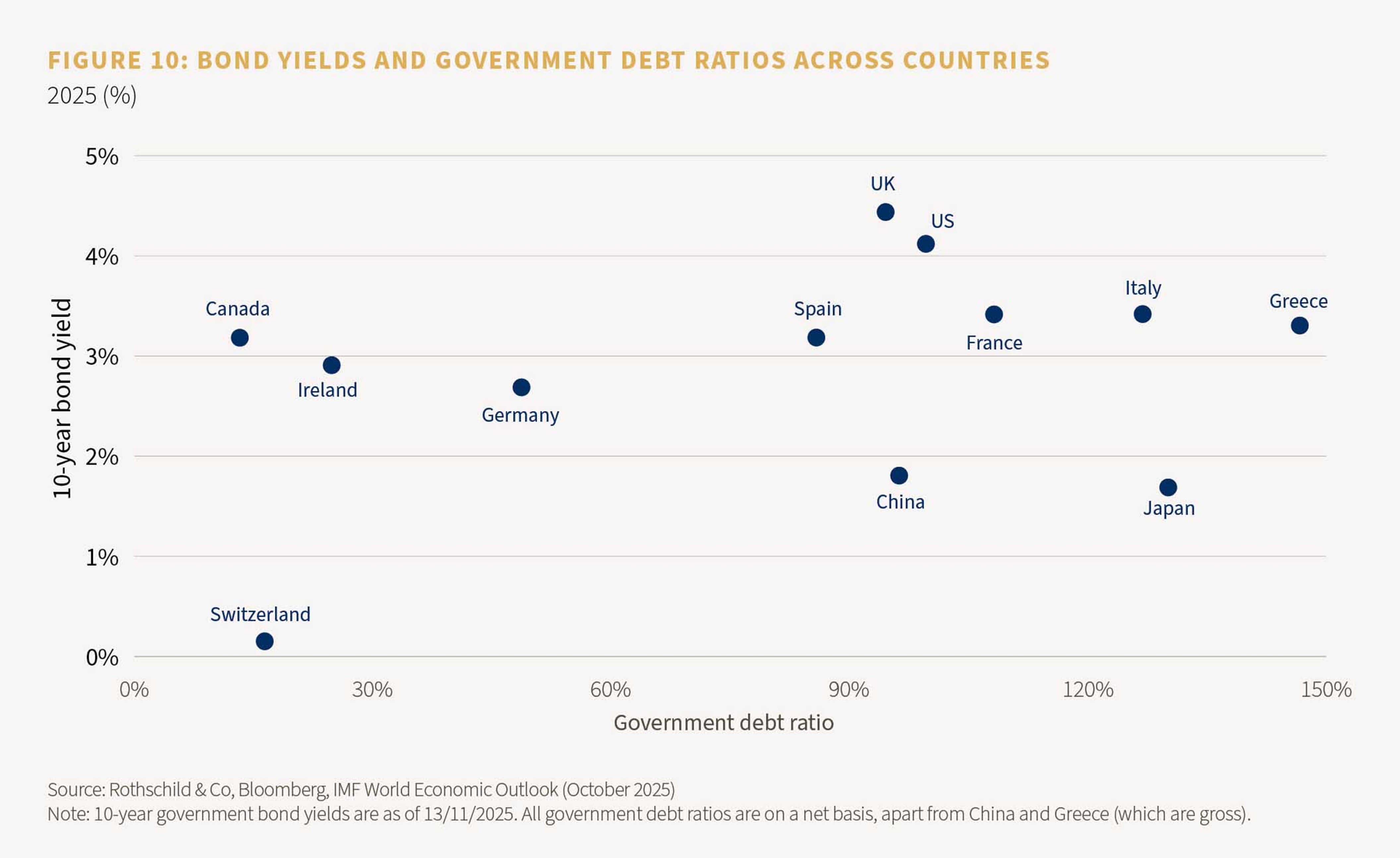 Figure 10: Bond yields and government debt ratios across countries