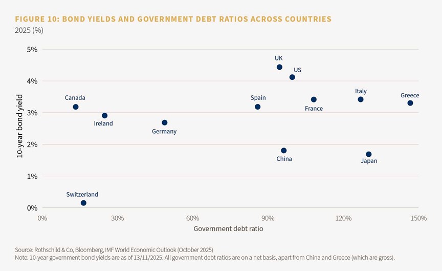 Figure 10: Bond yields and government debt ratios across countries