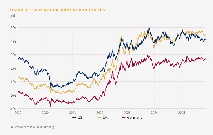 Figure 11: 10-year government bond yields
