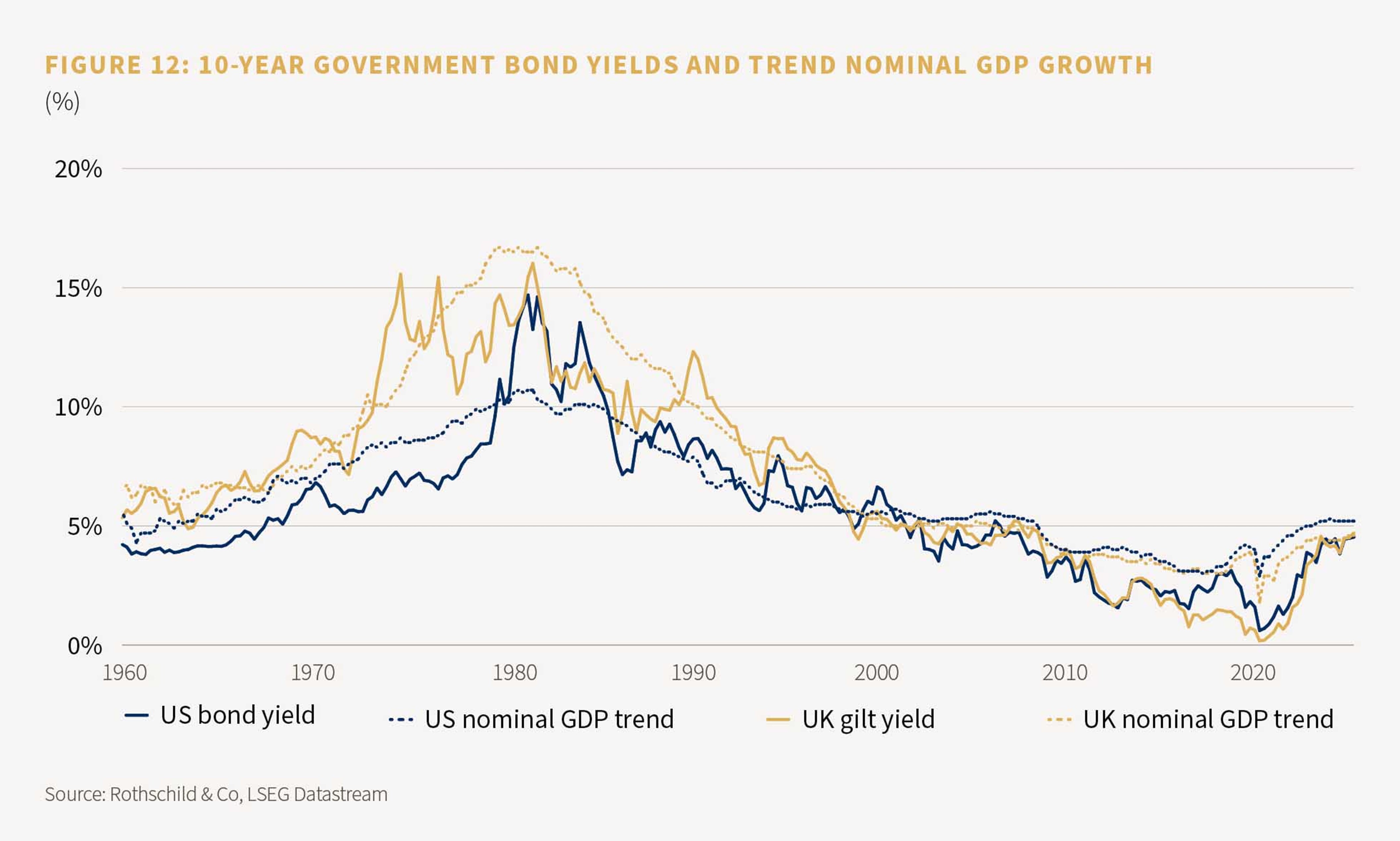Figure 12: 10-year government bond yields and trend nominal GDP growth