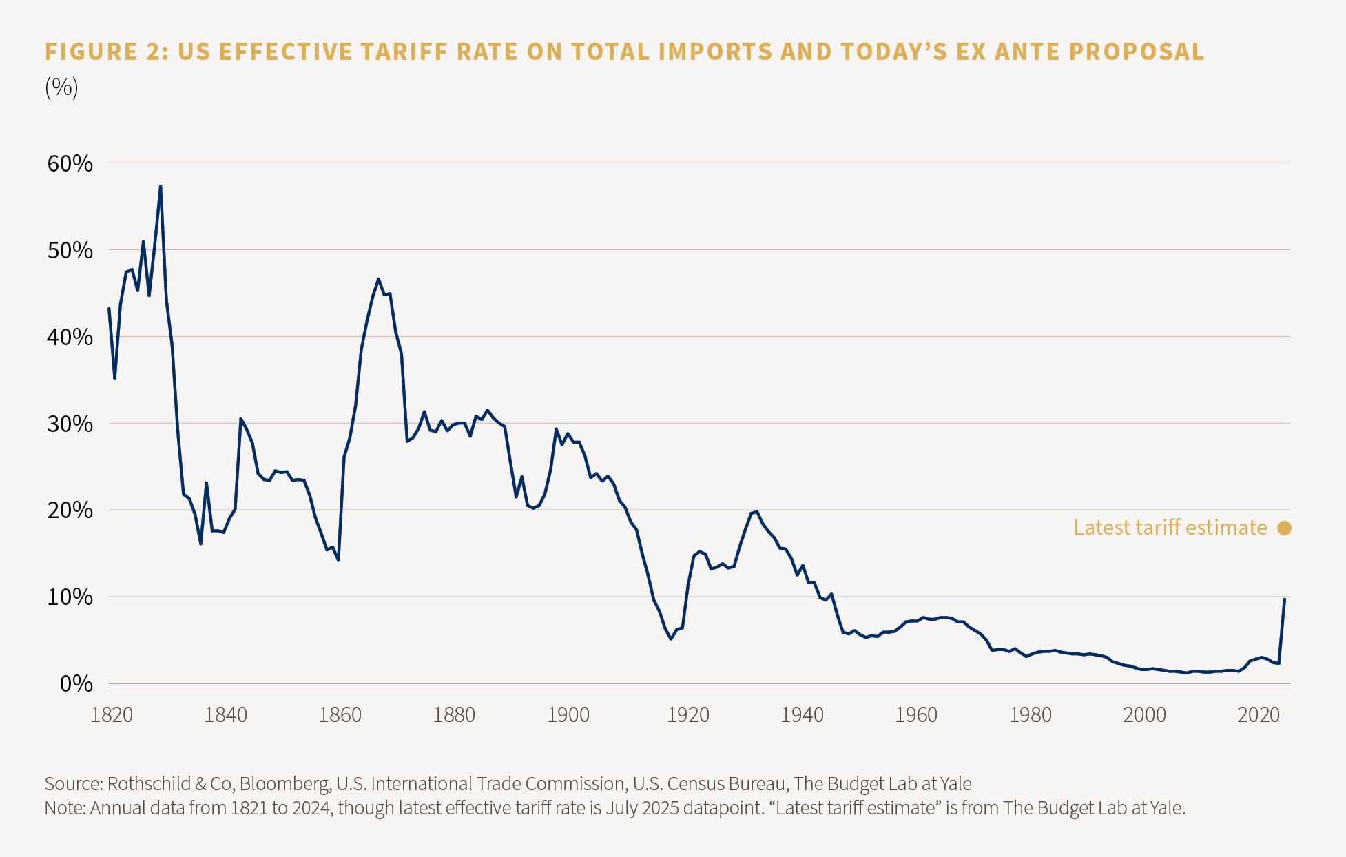 Figure 2: US effective tariff rate on total imports and today's ex ante proposal