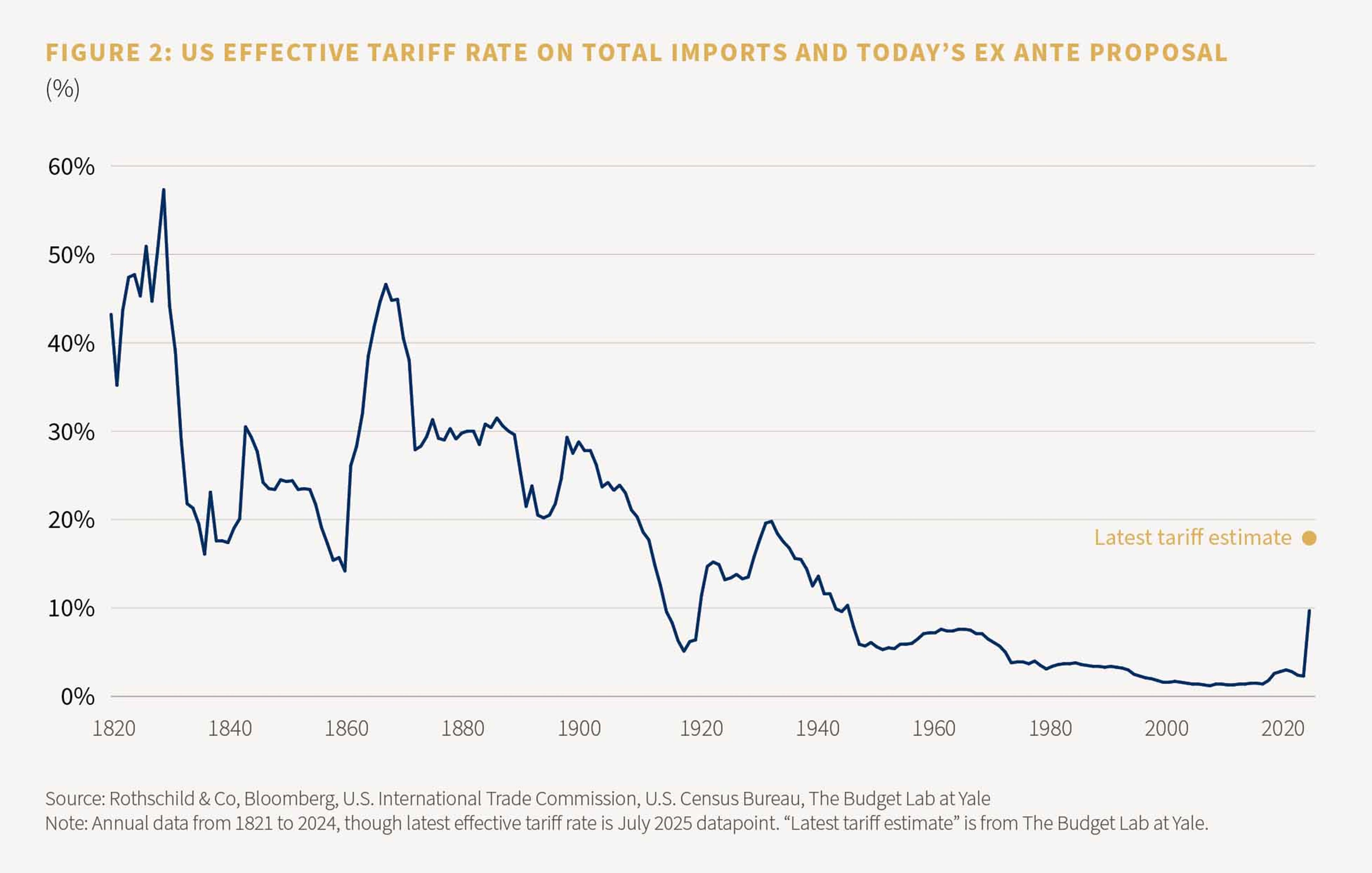 Figure 2: US effective tariff rate on total imports and today's ex ante proposal