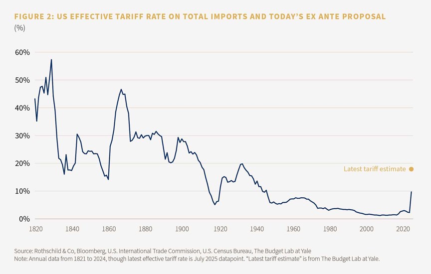 Figure 2: US effective tariff rate on total imports and today's ex ante proposal