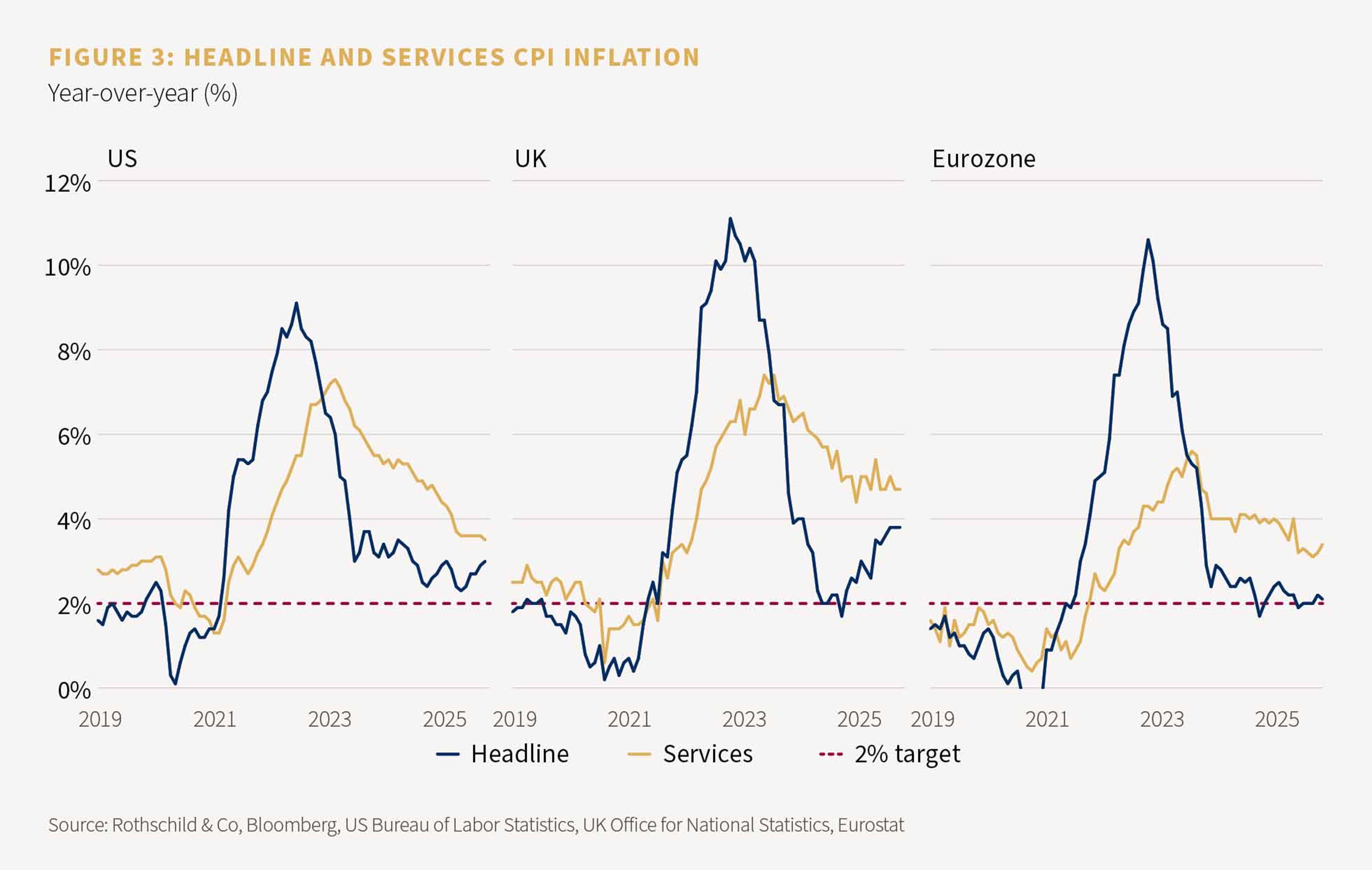 Figure 3: Headline and services CPI inflation