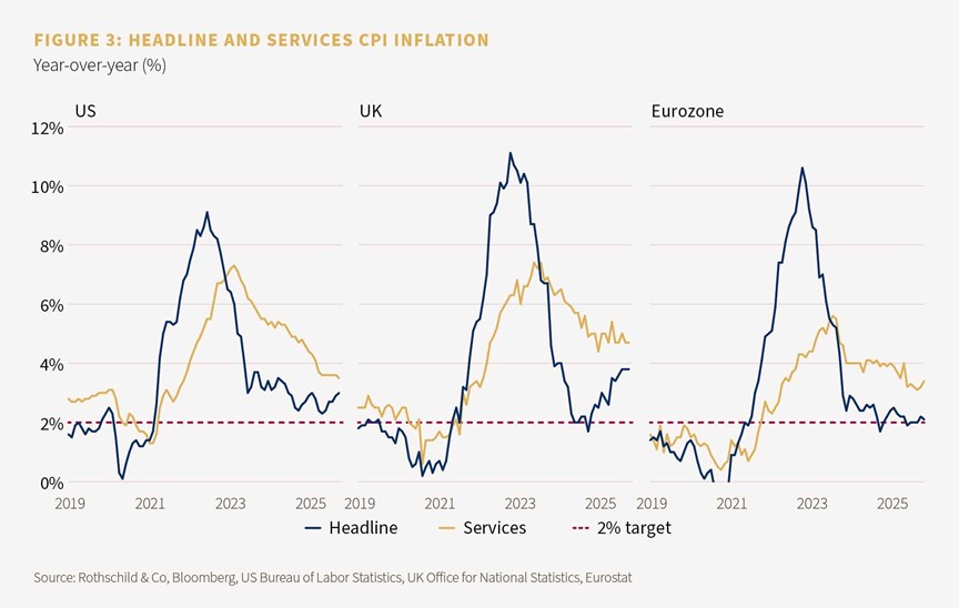 Figure 3: Headline and services CPI inflation