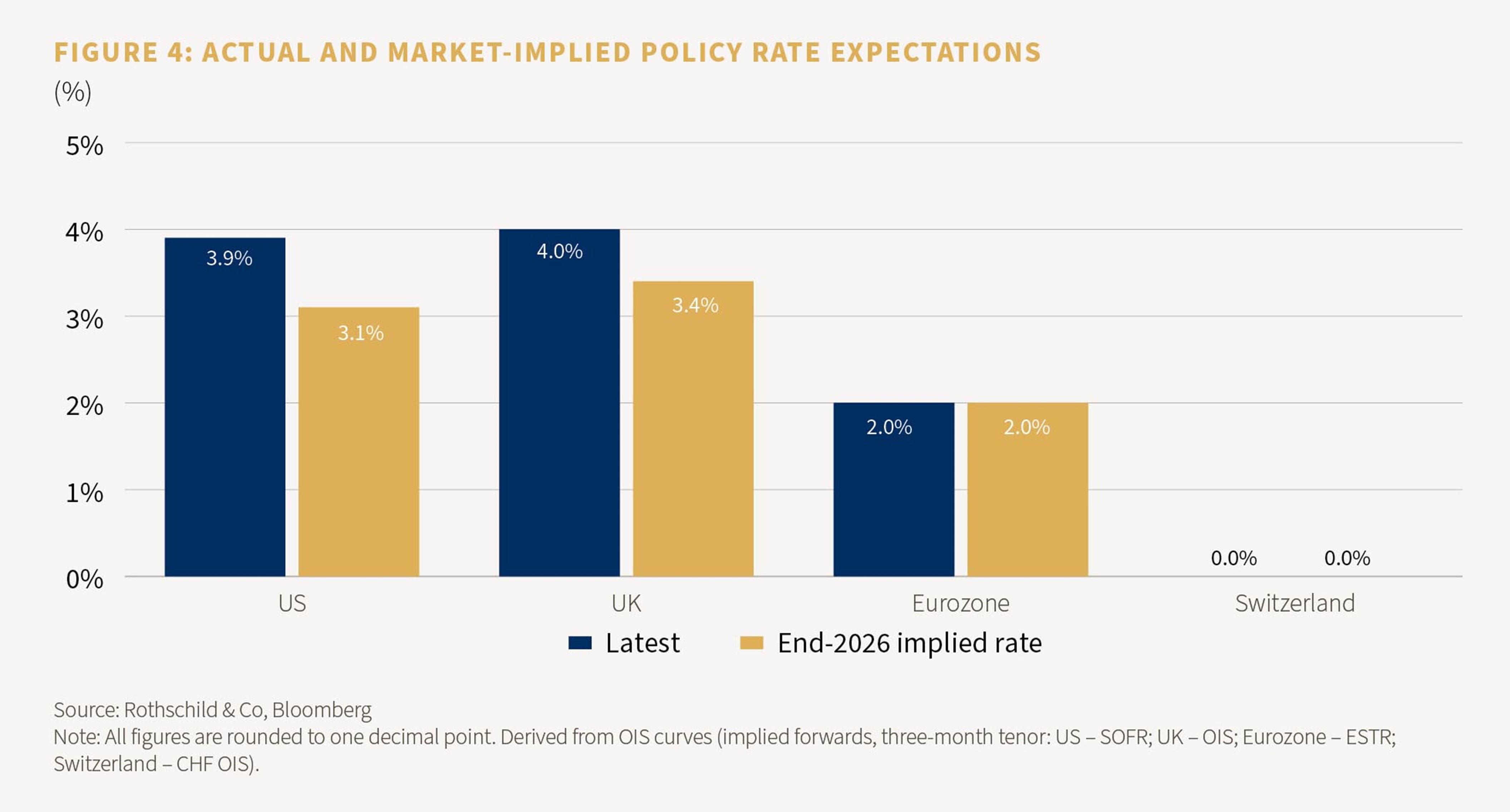 Figure 4: Actual and market-implied policy rate expectations