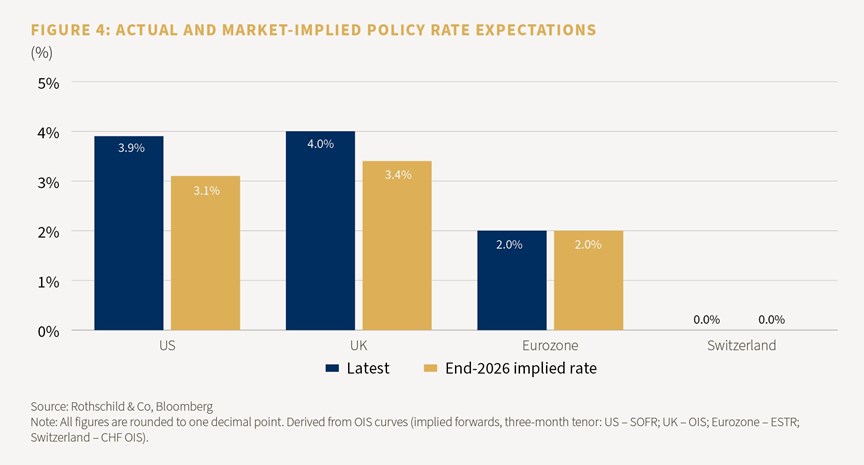 Figure 4: Actual and market-implied policy rate expectations