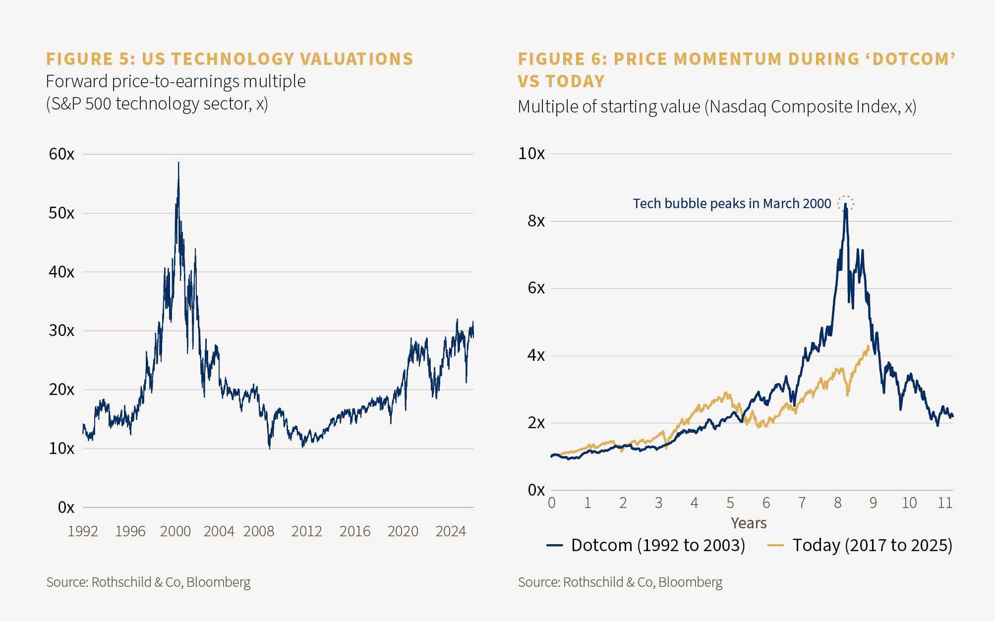 Figure 5, US technology valuations and Figure 6, price momentum during 'dotcom' vs today