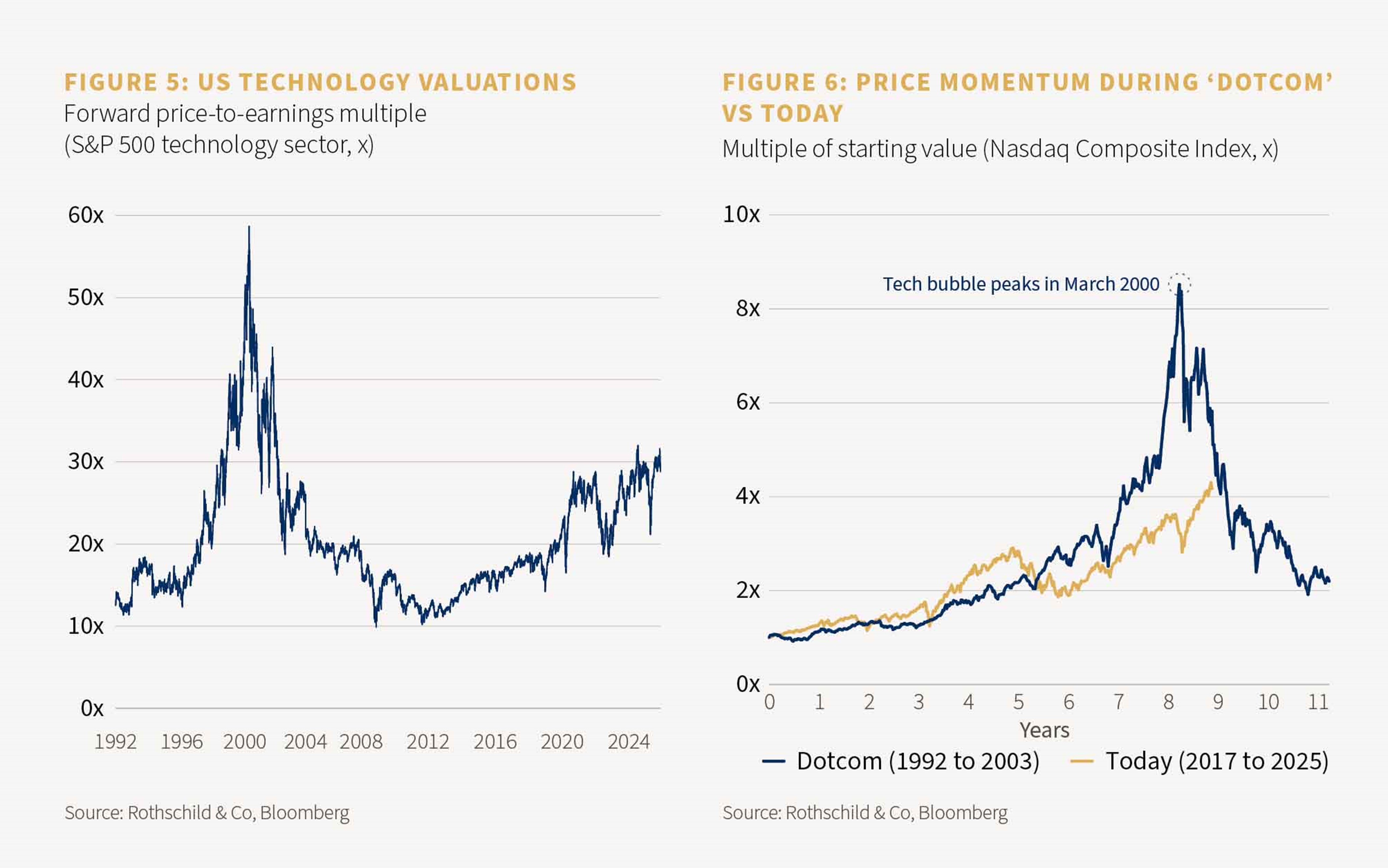 Figure 5, US technology valuations and Figure 6, price momentum during 'dotcom' vs today