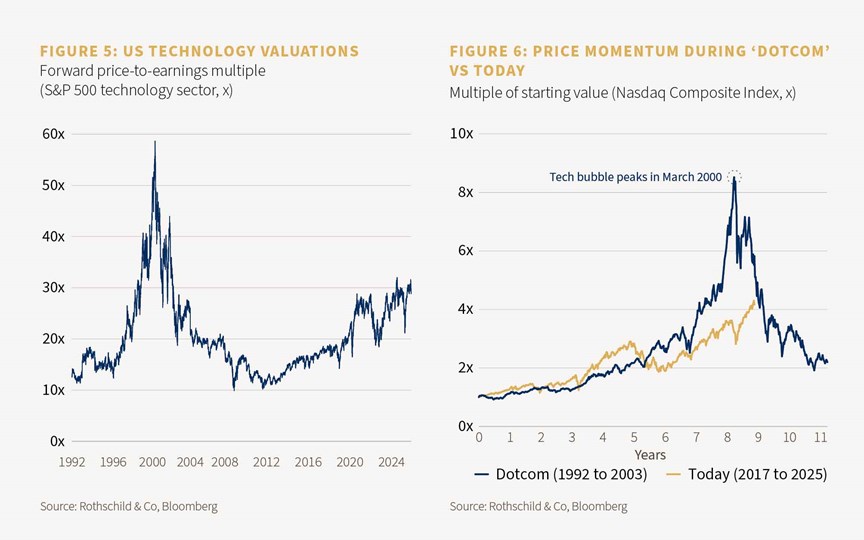 Figure 5, US technology valuations and Figure 6, price momentum during 'dotcom' vs today