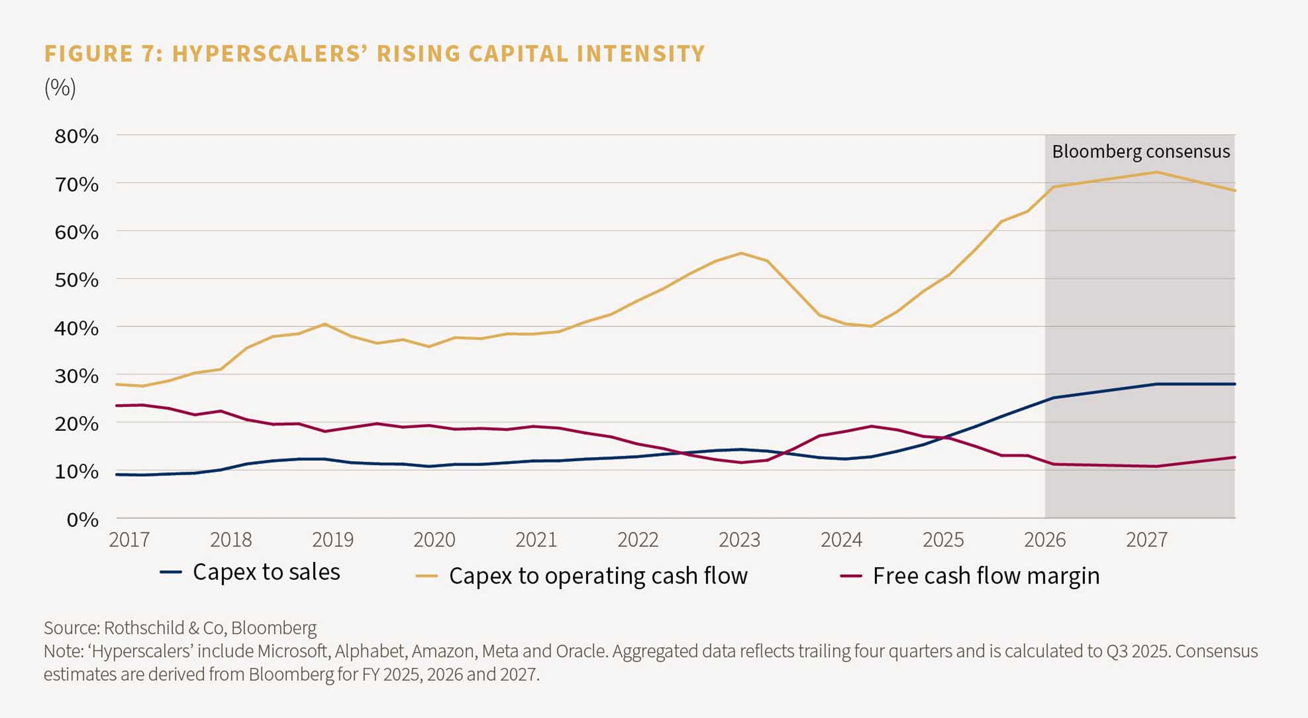 Figure 7: Hyperscalers rising capital intensity