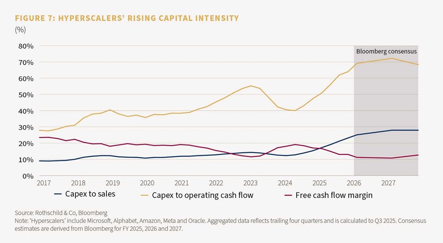 Figure 7: Hyperscalers rising capital intensity
