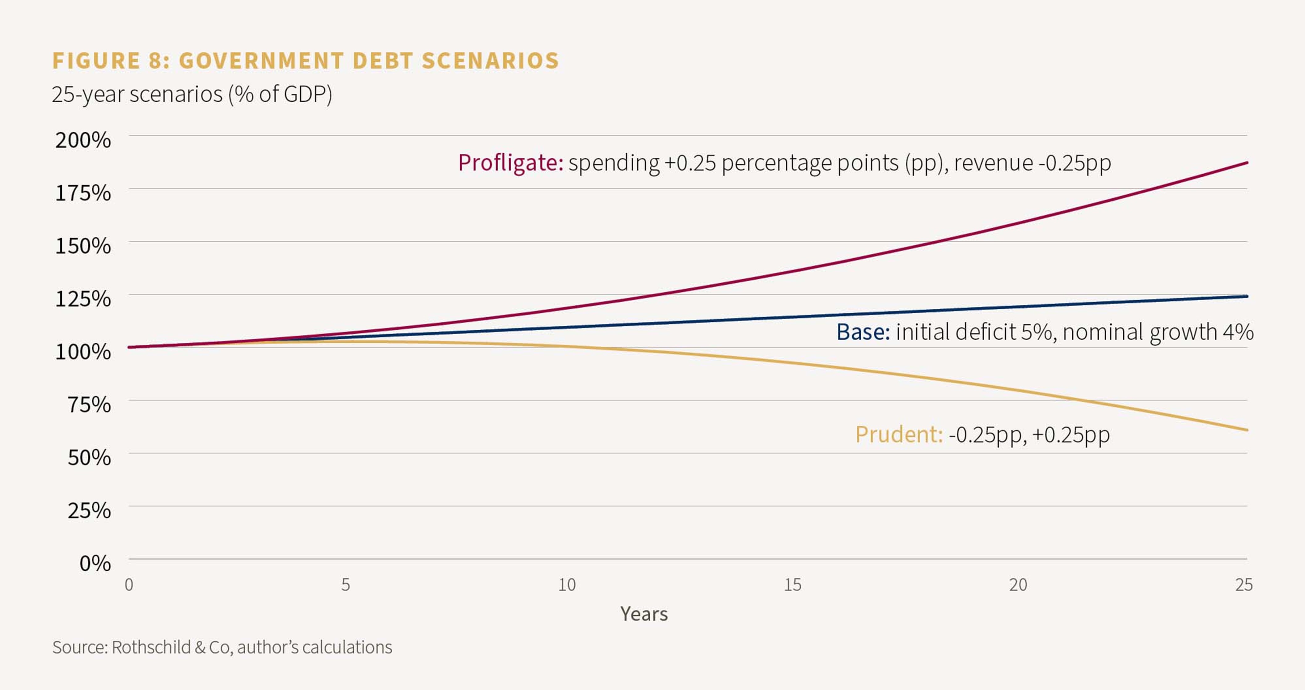 Figure 8: Government debt scenarios