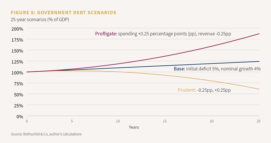 Figure 8: Government debt scenarios
