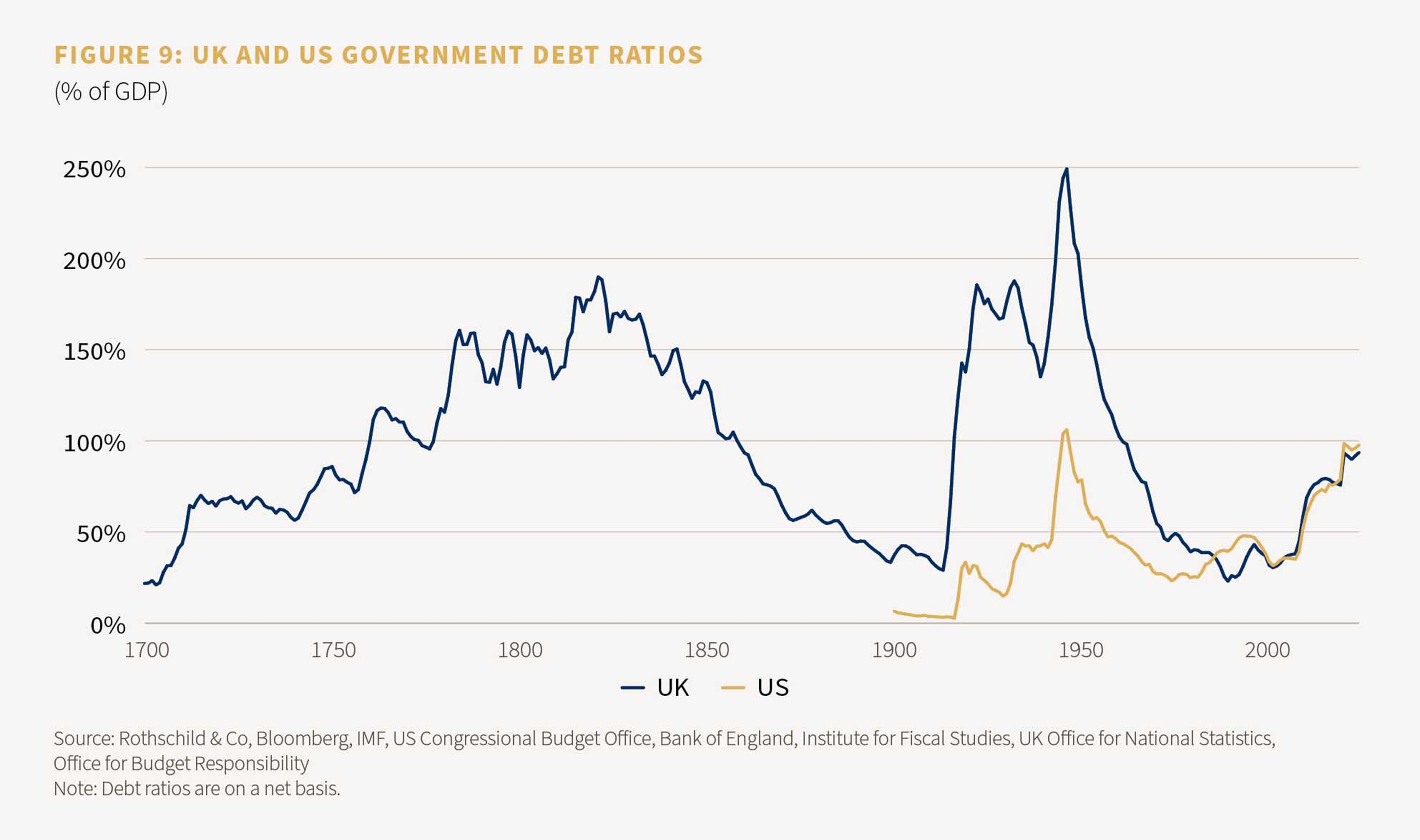 Figure 9: UK and US government debt ratios