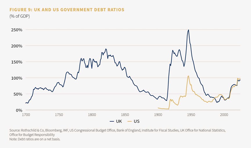 Figure 9: UK and US government debt ratios