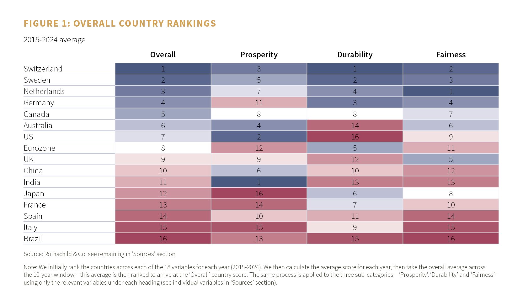 Figure 1: Overall Country Rankings