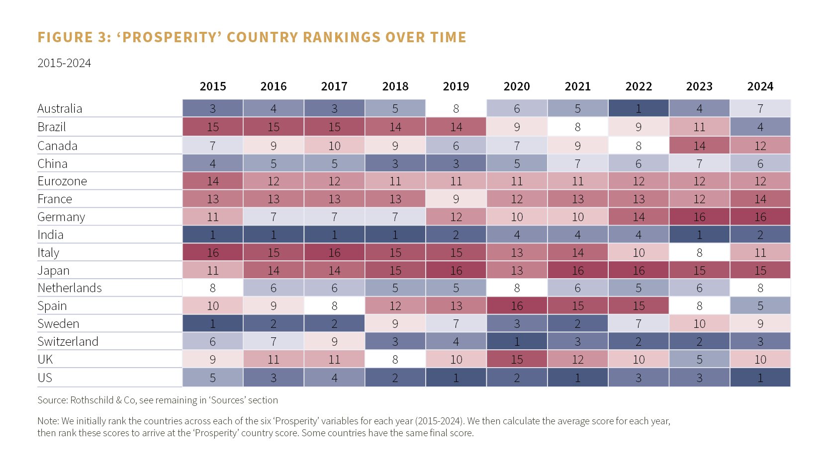 Figure 3: 'Prosperity' country rankings over time