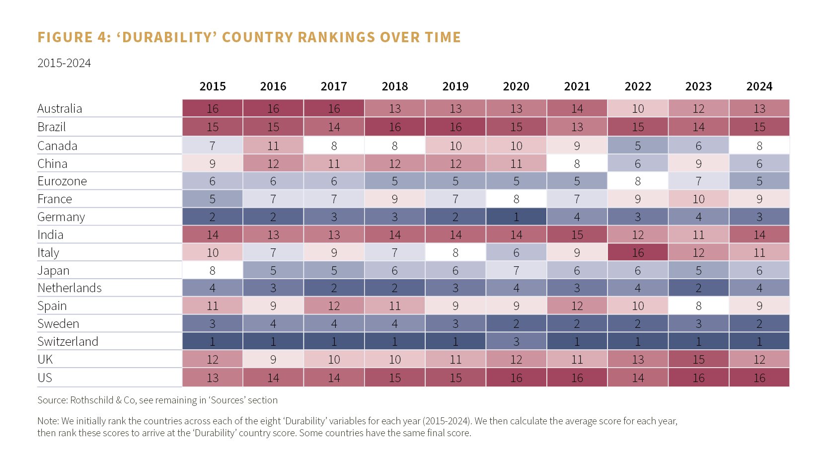 Figure 4: 'Durability' country rankings over time