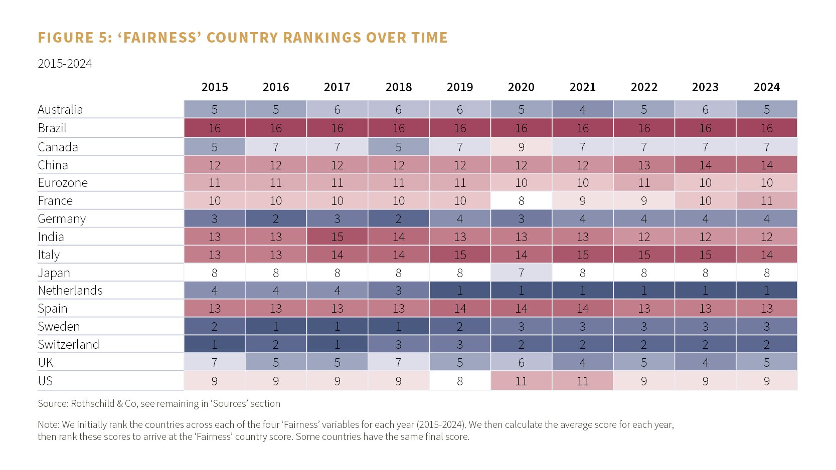 Figure 5: 'Fairness' country rankings over time