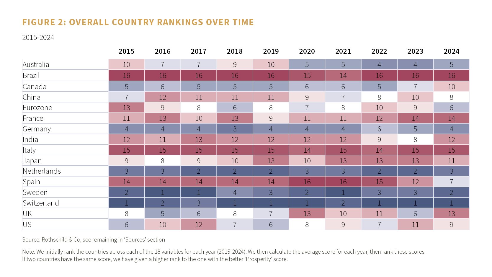 Figure 2: Overall country rankings over time
