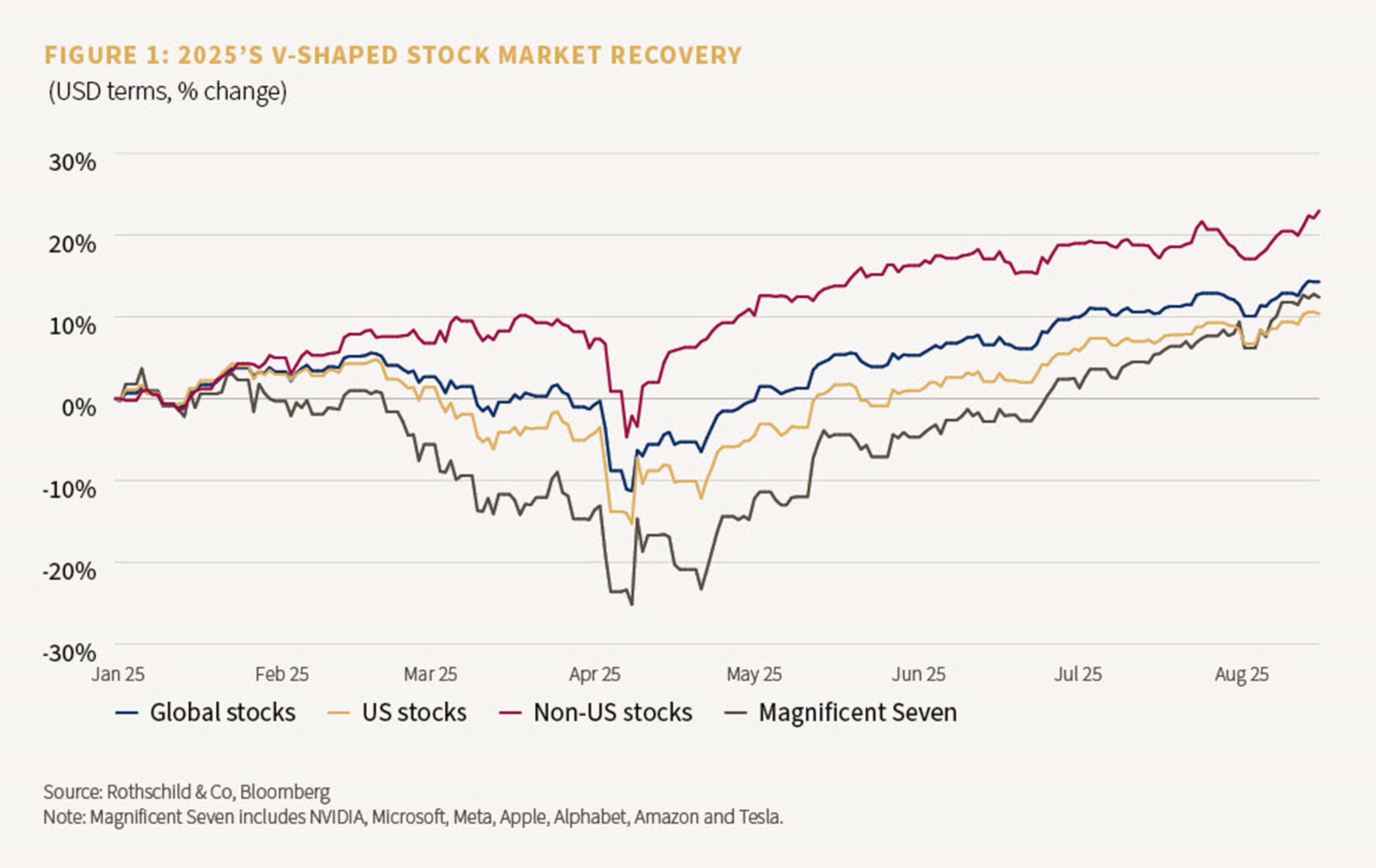 Chart showing 2025's v=shaped stock market recovery