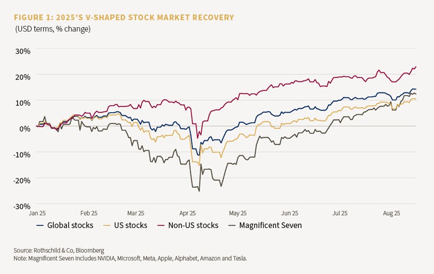 Chart showing 2025's v=shaped stock market recovery