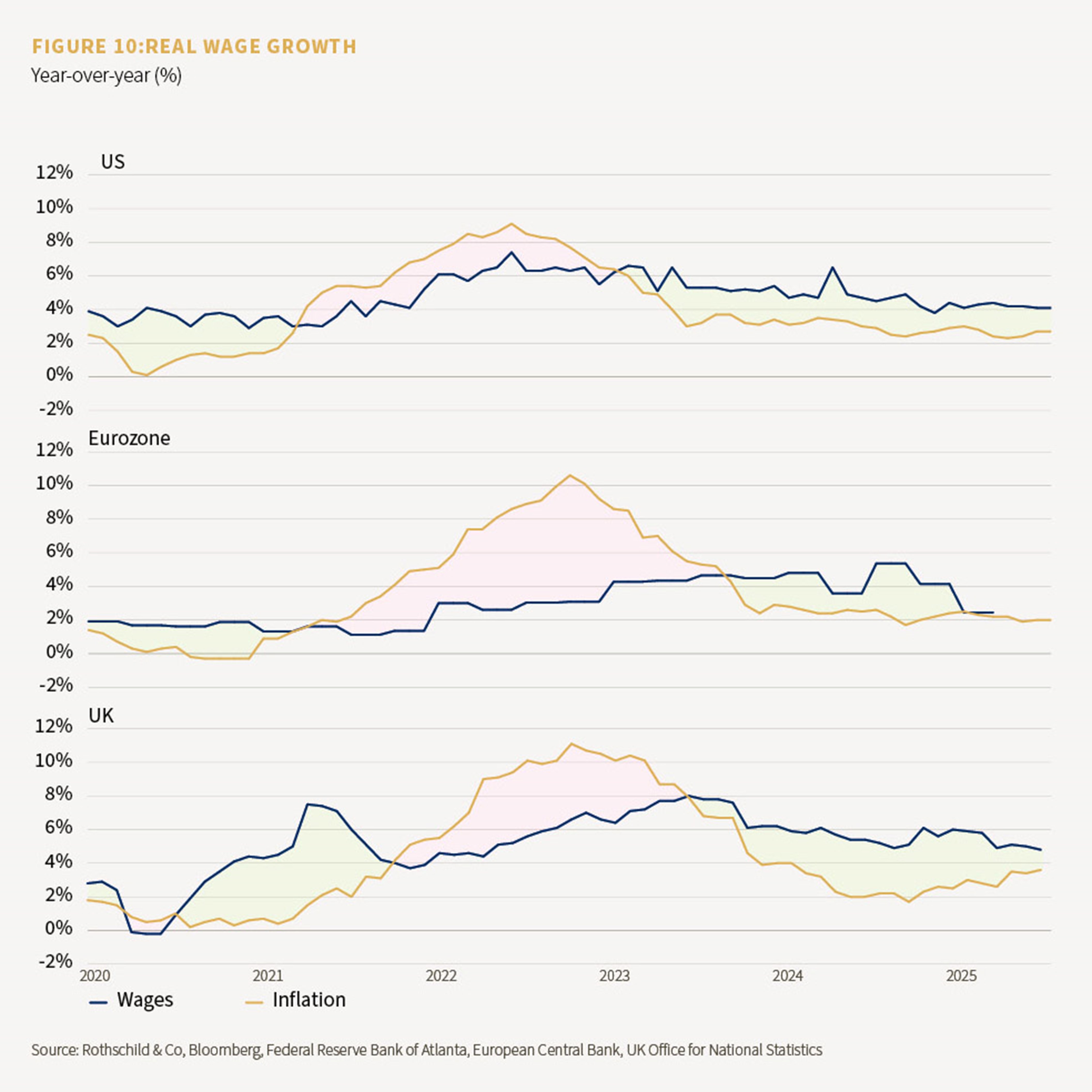 Chart showing 10 year real wage growth