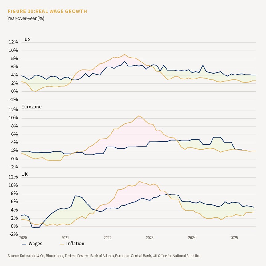 Chart showing 10 year real wage growth