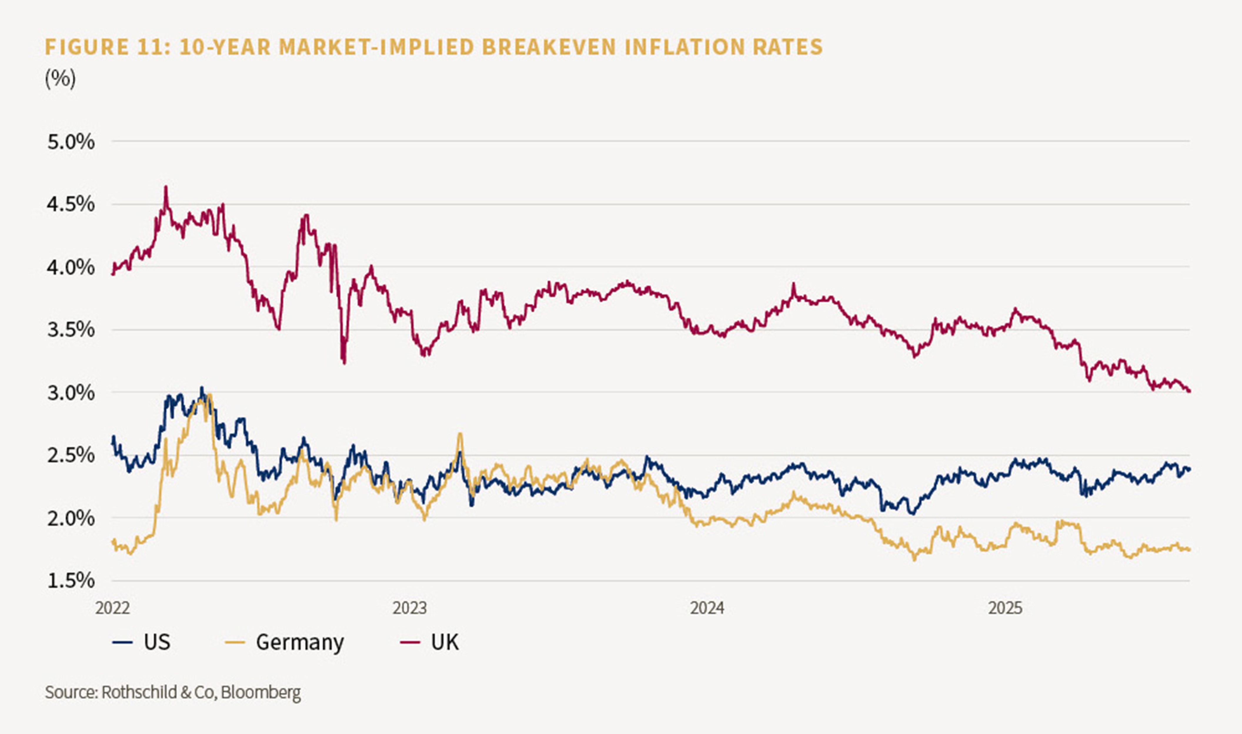 10-year market-implied breakeven inflation rates