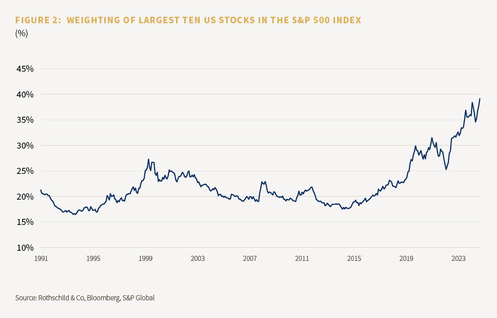 Figure showing the weighting of the largest ten UK stocks in the S&P 500 index