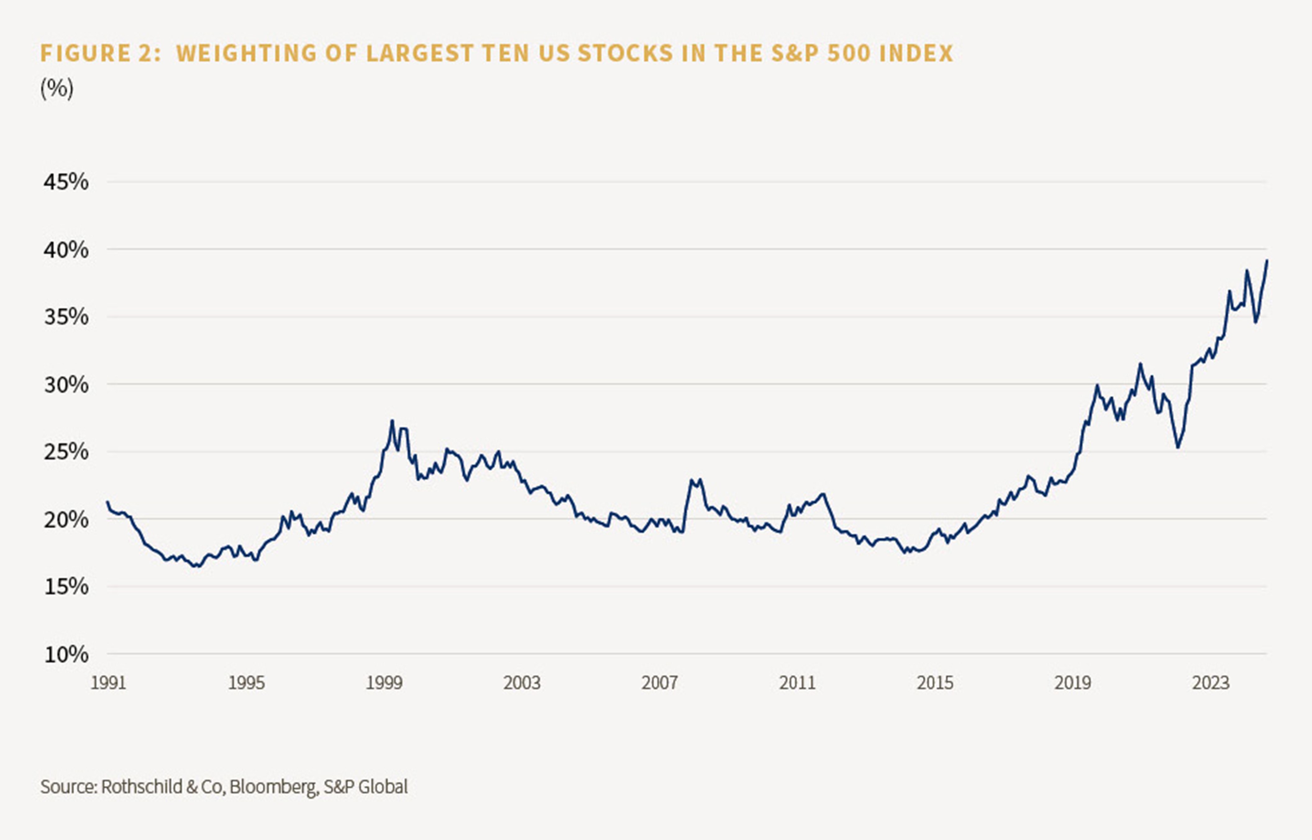 Figure showing the weighting of the largest ten UK stocks in the S&P 500 index