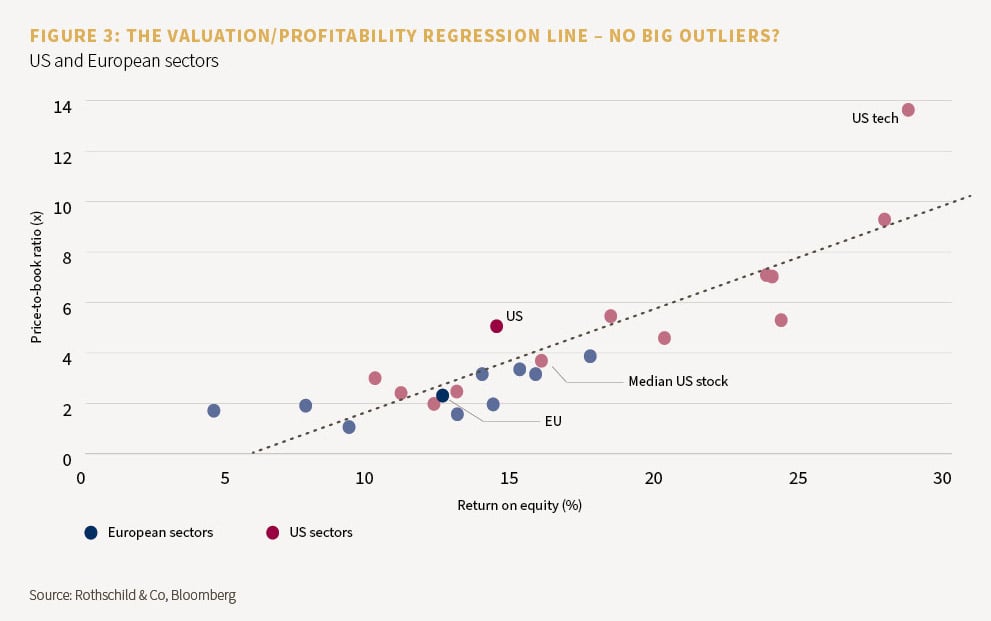 Figure showing the valuation/profitability regression line - no big outliers