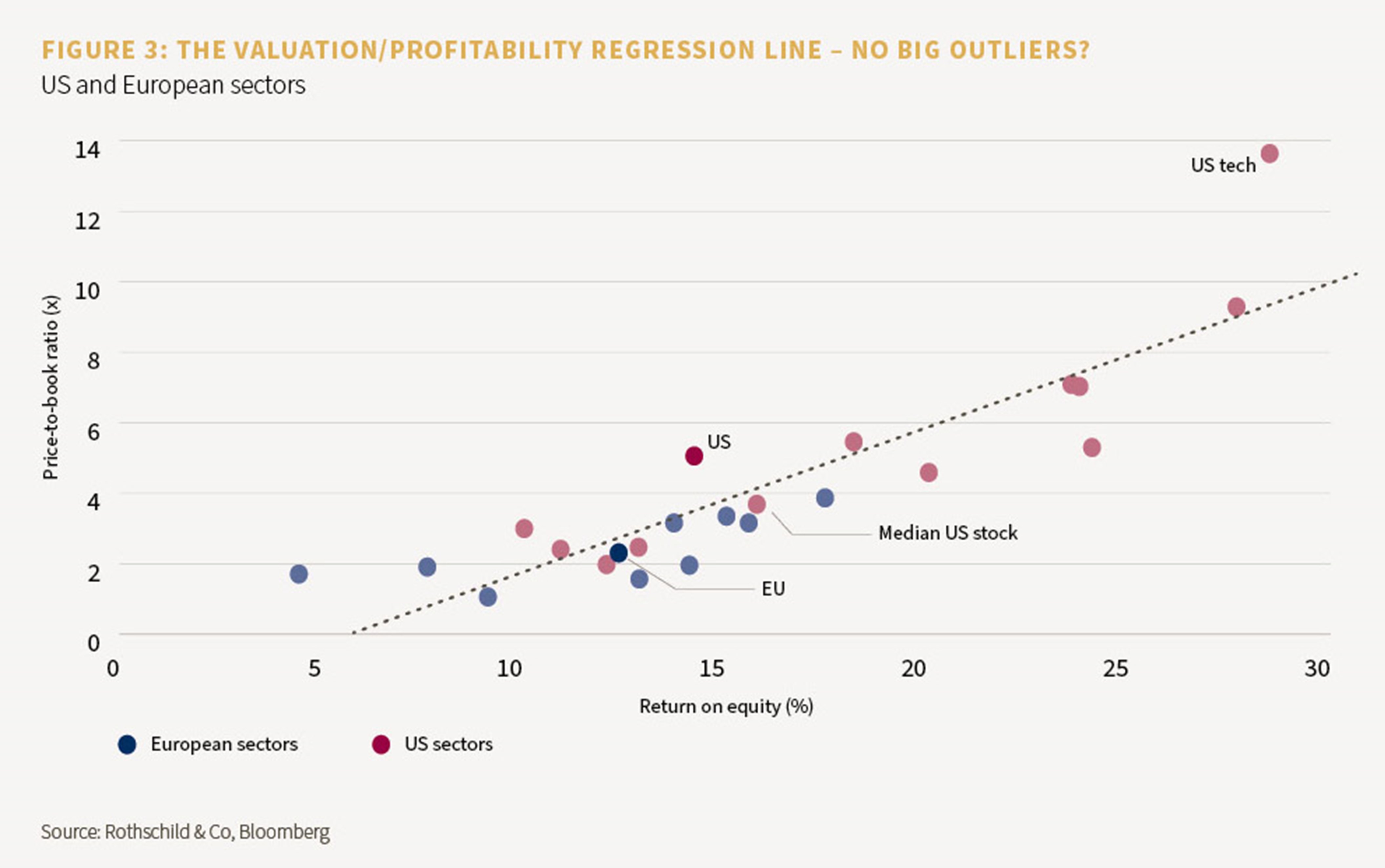 Figure showing the valuation/profitability regression line - no big outliers