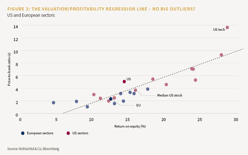 Figure showing the valuation/profitability regression line - no big outliers