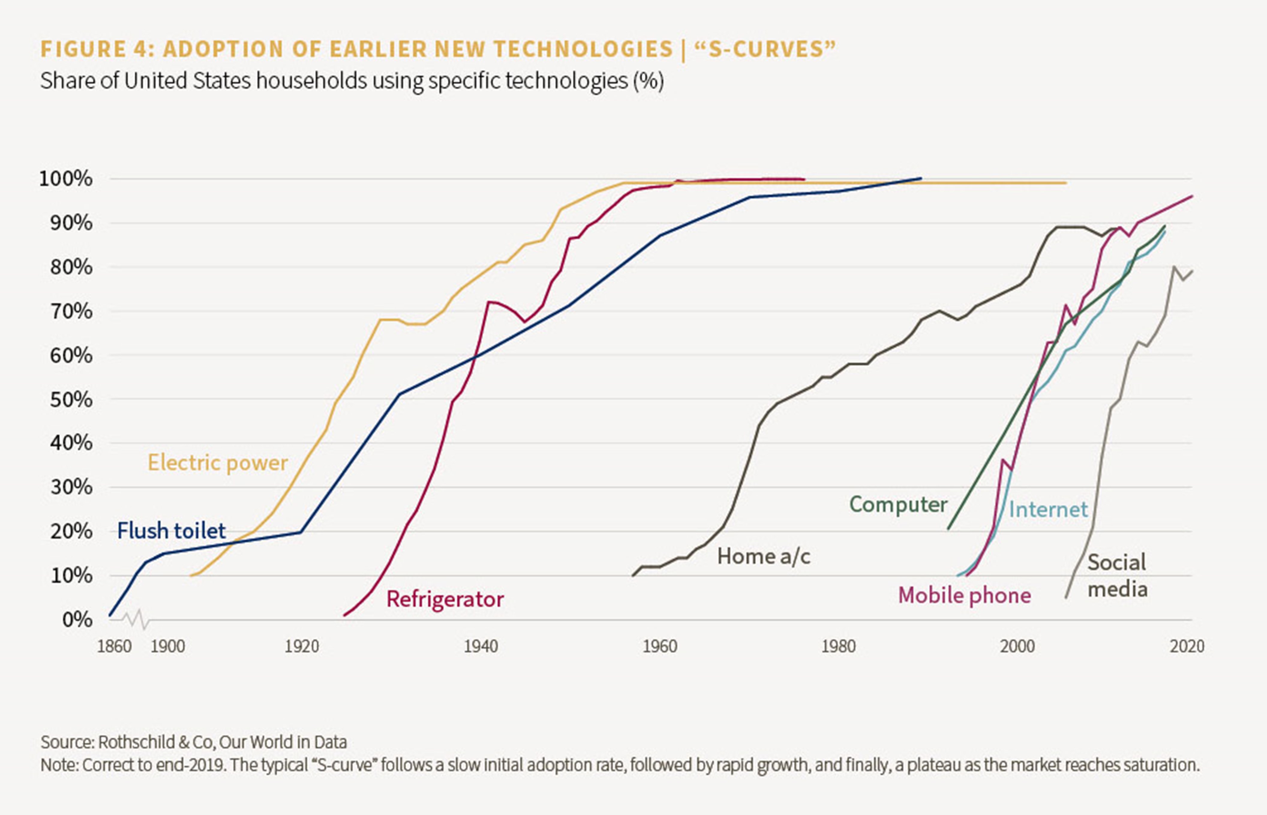 Chart showing adoption of earlier new technologies