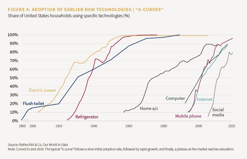Chart showing adoption of earlier new technologies