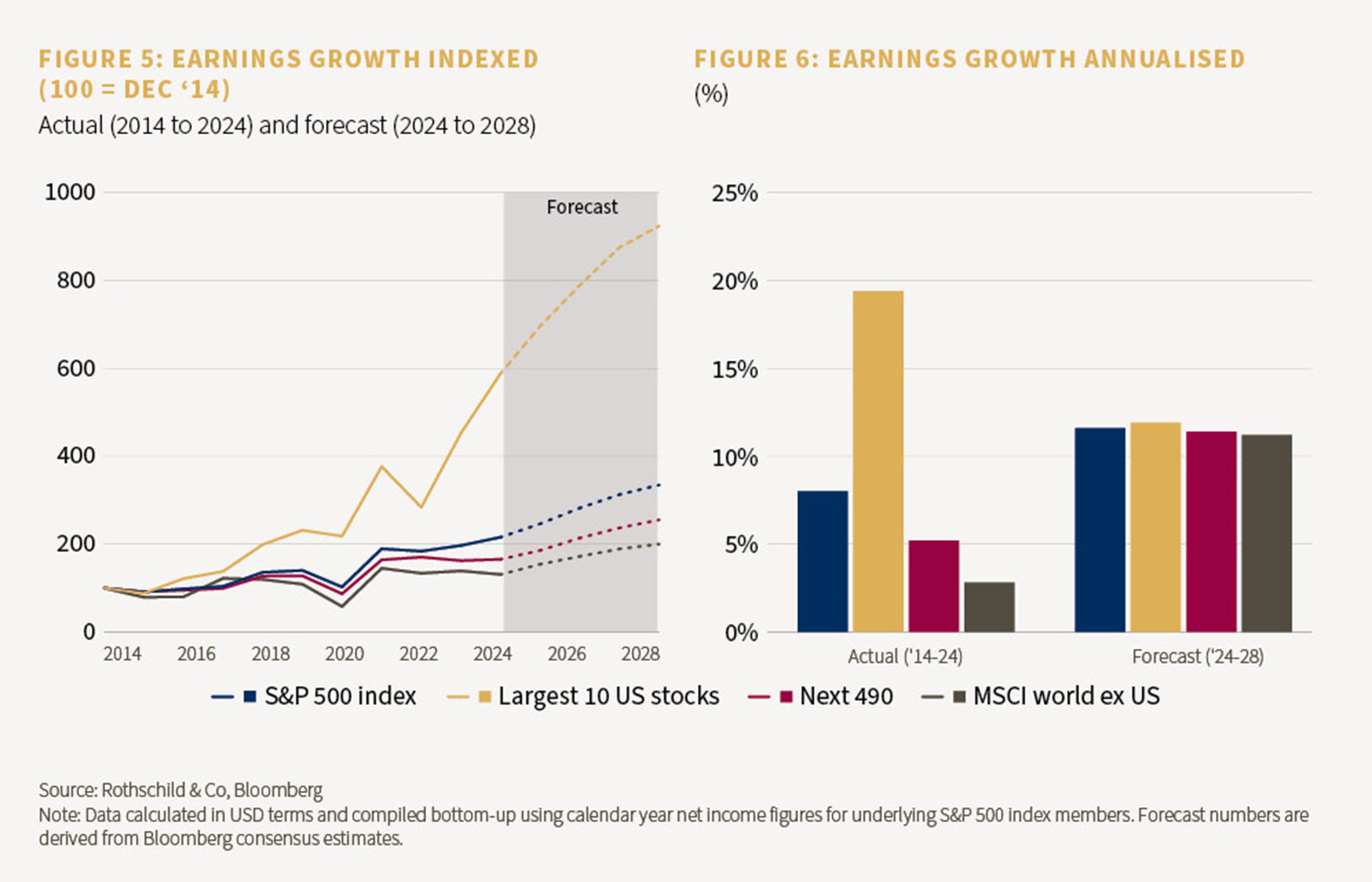Chart 5 showing earnings growth indexed and chart 6 showing earnings growth annualised 